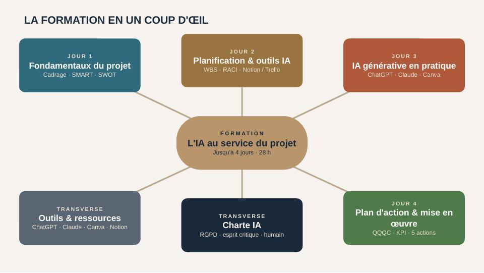 Carte mentale de la formation : quatre journées et deux thèmes transverses